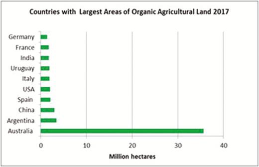 Country-wise areas of organic agriculture land, 2017 (Willer and Lernoud, 2019).