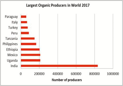 Organic producers by region, 2017 (Willer and Lernoud, 2019).