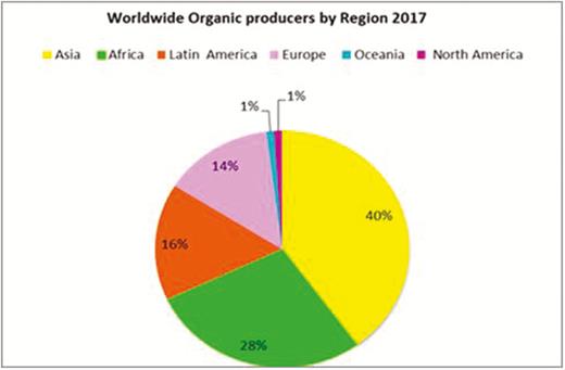 Largest organic producers in the world, 2017 (Willer and Lernoud, 2017).