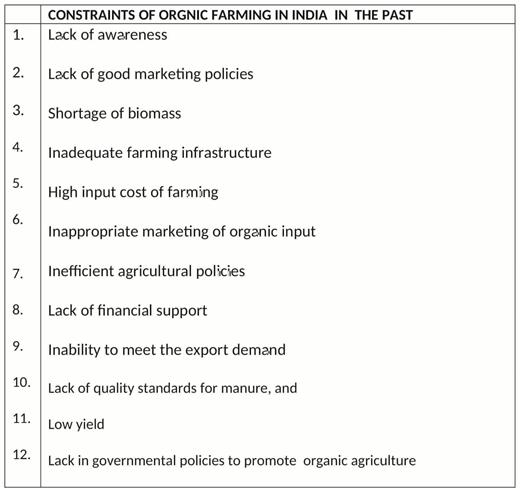 Constraints of organic farming in India in the past (Bhardwaj and Dhiman, 2019).