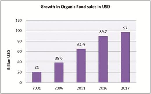 Worldwide growth in organic food sales (Willer and Lernoud, 2019).