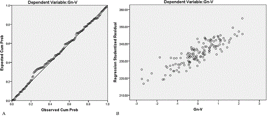 Normal probability plot A show the dependent variable (Gn-V) is in normal distribution, and scatter plot B shows the dependent variable (Gn-V) has equal variance.