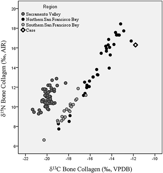 Bivariate plot of bone collagen stable carbon and nitrogen isotope values of prehistoric hunter-gatherers from Central California. Unidentified bone sample (labeled as “Case”) plots closest to San Francisco Bay Area Native Americans from the northern San Francisco Bay Area. AIR: Atmospheric Nitrogen; VPDB: Vienna-Pee Dee Belemnite.
