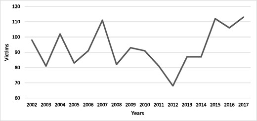 Number of individuals killed in Sweden between 2002 and 2017. Data from the National Council for Crime Prevention (NCCP) show that 2012 had the lowest rate of deadly violence (n = 68), whereas 2017 had the highest (n = 113).