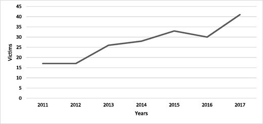 Number of firearm-related homicides in Sweden from 2011 to 2017. Data from the National Council for Crime Prevention (NCCP) show that 2011 and 2012 had the lowest number of firearm-related homicides (n = 17), whereas 2017, according to data from the Swedish Police, had the highest (n = 41) rate of firearm-related homicide.