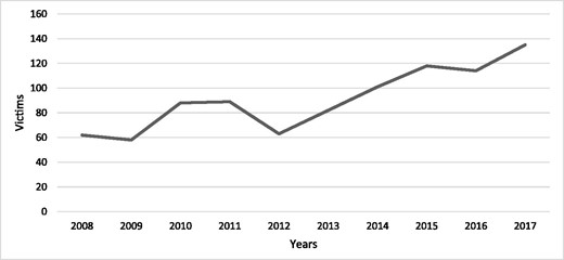 Number of individuals treated at Swedish hospitals for firearm-related injuries between 2008 and 2017. Data from the National Board of Health and Welfare (NBHW) show that 2009 had the lowest number individuals being hospitalized for a firearm-related injury (n = 58), whereas 2017 had the highest (n = 135).