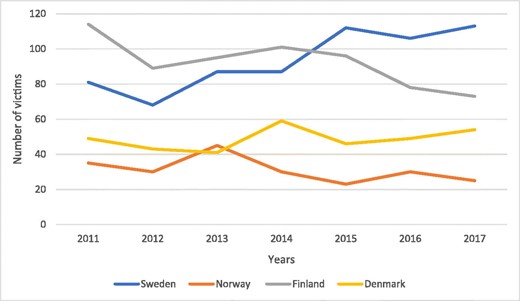 Comparison of deadly violence between Sweden, Norway, Finland, and Denmark. A comparison of deadly violence between the Scandinavian countries shows that Sweden has had the highest rate of deadly violence since 2015.