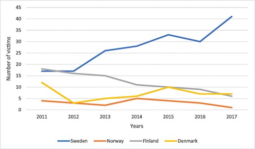 Comparison of firearm-related homicide between Sweden, Norway, Finland, and Denmark. A comparison of firearm-related homicide between the Scandinavian countries shows that Sweden has had a great increase in firearm-related homicides since 2012, significantly bypassing the other Scandinavian countries.