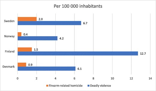 Comparison of deadly violence and firearm-related homicide between Sweden, Norway, Finland, and Denmark per 100 000 inhabitants*. Although Finland has the highest rate of deadly violence among the Scandinavian countries per 100 000 inhabitants, Sweden has the highest rate of firearm-related homicides; * Calculation of per capita is based on an average population rate of the respective country, during the studied period (2011–2017). Population data were extracted from the Eurostat database.