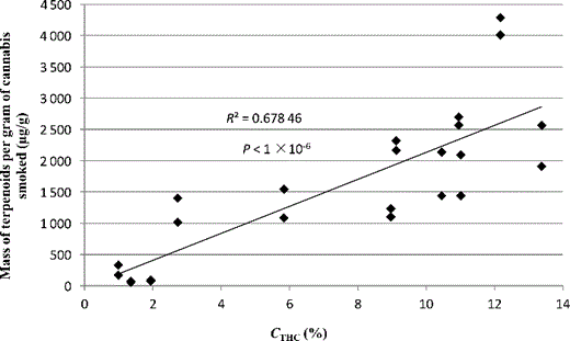 Scatter diagram of the estimated total mass of terpenoids in the TPM vs. the Δ9THC content (C THC).