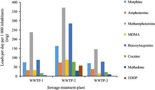 Loads per day per 1 000 inhabitants of the targeted drugs and metabolites detected in the samples collected from WWTP-1, WWTP-2, and WWTP-3. WWTPs: wastewater treatment plants; MDMA: 3,4-Methylenedioxymethamphetamine; EDDP: 2-Ethylene-1,5-dimethyl-3,3-diphenylpyrrolidine.