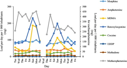Loads per day per 1 000 inhabitants of all analysed drugs in samples collected during a 2-week period in WWTP-1. Due to the high loads of methamphetamine, it is represented using a secondary axis. WWTPs: wastewater treatment plants; MDMA: 3,4-Methylenedioxymethamphetamine; EDDP: 2-Ethylene-1,5-dimethyl-3,3-diphenylpyrrolidine.