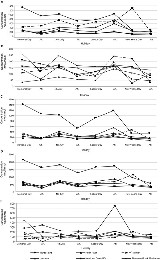Groups of (A) nicotine, (B) amphetamines, (C) opioids, (D) cocaines, and (E) cannabinoids normalized concentrations (nmol/mmol creatinine) in six wastewater plants in New York City. BQ: Brooklyn/Queens.