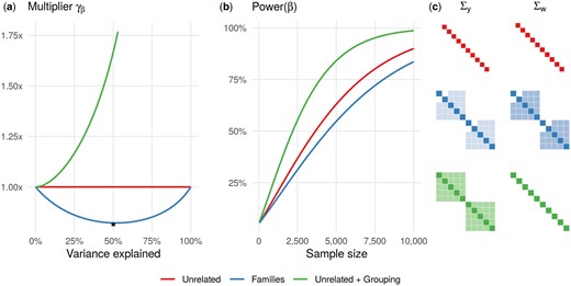 The relative power of detecting marginal genetic effect β. (A) The ESS multiplier γβ is less than one for the Families scenario and greater than one for the Unrelated+Grouping scenario compared to the baseline Unrelated scenario. The amount of variance explained by the random effect (σa2 or σf2) varies from 0 to 100%. (B) The power of detecting β increases with the sample size at different rates for the Unrelated, Families, and Unrelated+Grouping scenarios. The random effect and genetic variant explain 50 and 1% of trait variance, respectively. (C) The covariance matrices of the trait and genetic variant Σy and Σw (used to compute γβ) are depicted when 50% of the trait variance is explained by the random effect (denoted by * on panel A).