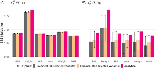 The accuracy of two empirical multipliers (A) γβse and (B) γβs is evaluated against the analytical multiplier γβ (red bars). Association studies of six anthropometric traits are performed using LR and low-rank LMM in 336,347 UK Biobank unrelated individuals. The empirical multipliers are estimated from the tests statistics of the top 1000 associated variants for each trait: all 1000 variants (dark gray bars) and a subset of 1000 variants (significant in LMM, PLMM < 1×10−5, and nominally significant in LR, PLR < 0.05) (beige bars). The error bars show the distribution of ratios of squared standard errors (γβse) or test statistic (γβs) between the LMM and LR models, denoting first to third quartiles.