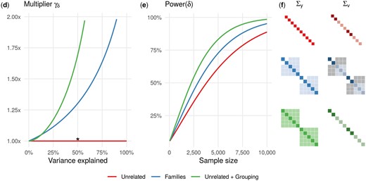 The relative power of detecting the gene-environment interaction effect δ. The frequency of binary exposure is 0.6; the exposure status is fixed for the Families scenario such that two parents are unexposed and three offspring are exposed. (A) The ESS multiplier γδ is greater than one for both Families and Unrelated+Grouping scenarios compared to the baseline Unrelated scenario. The amount of variance explained by the random effects (σa2+σai2 or σf2) varies from 0 to 100%. (B) The power of detecting δ increases with the sample size at different rates for the Unrelated, Families and Unrelated+Grouping scenarios. The random effects (jointly) and the interaction variable explain 50% and 1% of trait variance, respectively. (C) The covariance matrices of the trait and interaction variable Σy and Σv (used to compute γδ) are depicted when 50% of trait variance is explained by random effects (denoted by * on panel A). The colored gradients in entries of matrices denote quantitative differences for positive values, while gray-colored entries correspond to negative values. The ratio between σai2 and σa2 is fixed to 0.1; both genetic and environmental variables also explain 1% of the trait variance in addition to 1% of the interaction variable.