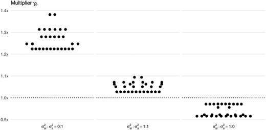 The relative power of detecting the gene-environment interaction effect δ in nuclear families under different simulation settings. The ESS multiplier γδ is analytically computed (i) for all possible realizations of a binary exposure within a nuclear family with 2 parents and 3 offspring (dots in each panel) and (ii) for different ratios between σa2 and σai2 (three panels). The amount of the trait variance is jointly explained by the random effects σai2 and σa2 is fixed to 50%. The largest two values of the multiplier on the left and middle panels correspond to exposure realizations: exposed offspring/unexposed parents and exposed parents/unexposed offspring.