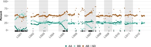 Segregation distortion in the S1 population. Percentage of AA, BB, and AB calls for each SNP marker are represented in dark green, light green, and brown, respectively. Markers exhibiting segregation distortion based on a chi-square test with Bonferroni adjusted P-value are marked as ticks on the bottom track.