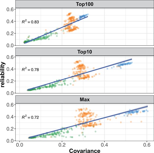 Reliability of individual tree height GEBV is strongly associated with relatedness to the training population. Three types of relationship between training and prediction sets are shown: fullsibs (blue dots), halfsibs (orange dots), and unrelated (green dots). Top100: Mean of the top 100 covariances with the training population explains 83% of the variation among reliabilities. Top10: Mean of the top 10 covariances with the training population explains 78% of the variation among reliabilities. Max: Maximum covariance with the training population explains 72% of the variation among reliabilities.