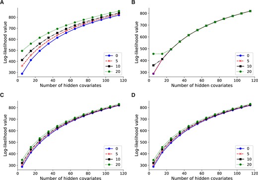 Log-likelihood values for Lvreml (A, C) and Panama (B, D) using 0, 5, 10, and 20 PCs of the expression data (A, B) or genotype data (C, D) as known covariates. The results shown are for 600 randomly subsampled segregants; corresponding results for 200, 400, and in the case of Lvreml 1012 segregants are shown in Supplementary Figure S2.