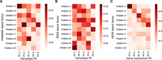 Cosine similarity between known covariates (five genotype PCs) given to the model and hidden factors inferred by Panama (A) and Peer (B), and cosine similarity between gene expression PCs and hidden factors inferred by Peer (C) when no known covariates are given to the model. Results are for randomly subsampled data of 200 segregants.