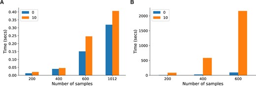 Runtime comparison between Lvreml (A) and Panama (B), with parameters set to infer 85 hidden covariates with either 0 known covariates or including 10 genotype PCs as known covariates, at multiple sample sizes. Running Panama on the full dataset of 1012 segregants was infeasible. For runtime comparisons at other parameter settings, see Supplementary Figure S3.