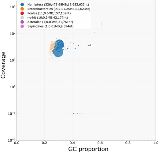 A taxon-annotated GC proportion and coverage plot of the S. avenae genome. Each bubble represents an assembled contig and bubble size is linked to contg size, and bubbles are colored according to taxon annotation. The many small orange bubbles correspond to B. aphidicola contigs with a total length of 21.25 Mb, and the predominantly larger blue bubbles correspond to Hemiptera contigs with a total length of 475.68 Mb.