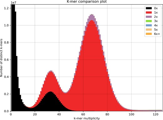 KAT k-mer spectra plot comparing k-mer content of HiFi reads to k-mer content of final primary assembly (after removing non-Hemiptera contigs). The first peak represents the heterozygous content and the second peak the homozygous content. The black peak represents lost content and represents approximately half the heterozygous content (47.89%). The amount of duplicated content is 5.29% of the homozygous peak and 3.60% of the heterozygous peak.