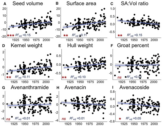 Relationship between year of variety release and deregressed BLUPs of (A) seed volume, (B) seed surface area, (C) seed surface area to volume ratio, (D) HKW, (E) HHW, (F) groat percent, (G) avenanthramide, (H) an avenacin, and (I) an avenacoside in the diversity panel. For each metabolite class, an example was chosen where “Avenanthramide” refers to avenanthramide B, “Avenacin” refers to avenacin A1.1, and “Avenacoside” refers to avenacoside A (Supplementary Table S1). Model results for all traits are presented in Supplementary Table S12. ***P < 1E−6, **P < 1E−3, *P< 0.05, and “ns” indicates P> 0.05.