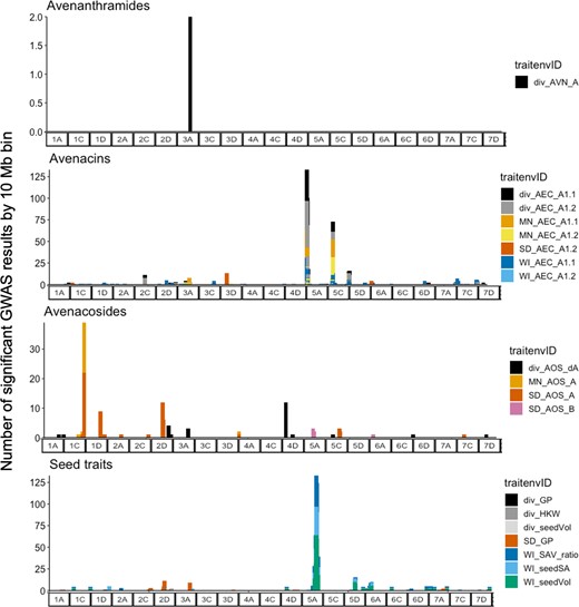Number of SNPs from within 10 Mb bins meeting a PFDR < 0.20 significance threshold from GWAS analysis by germplasm panel and environment. The plot panels show specific trait types (avenanthramides, avenacins, avenacosides, and seed traits) where color indicates environment and specific trait.