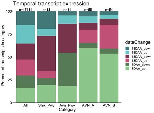 Oat seed transcripts classified by temporal variant category (day after anthesis at which expression of a particular gene substantially changes during seed development) and direction (increase or decrease) as described in Hu et al. (2020), and shown by color here. The percent of transcripts in each category is shown for all transcripts in the dataset (“all”), transcripts annotated to be part of the preceding shikimate pathway (“Shik_Pwy”), transcripts annotated in avenanthramide biosynthesis (“Avn_Pwy”), and both avenanthramides (AVN_A and AVN_B). The numbers at the top indicate the number of transcripts that were annotated by temporal group.