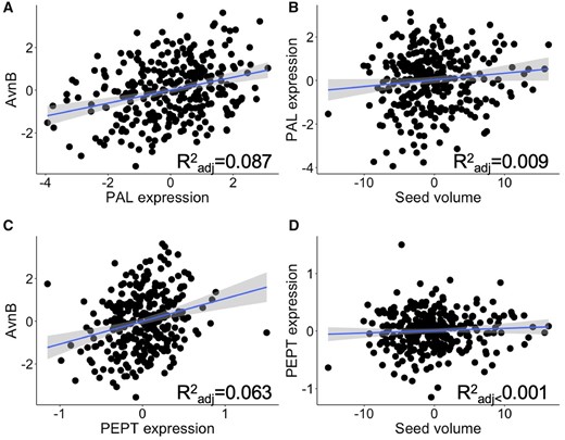 The relationship and coefficient of determination between expression of (A) phenylalanine ammonia-lyase, “PAL” and (C) phosphoenolpyruvate/phosphate translocator 1, “PEPT” and avenanthramide B (“AvnB”) concentration and the relationship between seed volume and (B) PAL and (D) PEPT expression. The relationship between avenanthramide B and all significant TWAS results are given in Supplementary Table S18.