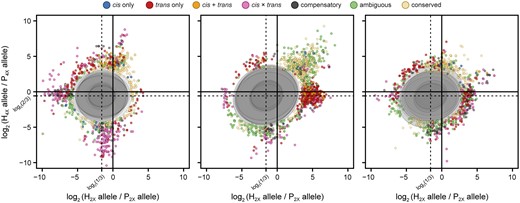 Superimposed dosage differential scatterplots of 10 individuals from each of the families 415, 423, and 430 (left to right, respectively). Each point depicts the log2 ratio of the diploid parent allele in the hybrid and the diploid parent allele in the parent against the log2 ratio of the tetraploid parent allele in the hybrid and the tetraploid parent allele in the parent. Points are colored according to their regulatory assignment. Ellipses mask most of the distribution of log2 dosage ratios (Pr = 1 × 10−5), such that points sitting outside ellipses are extreme outliers from expected dosage. Dotted lines at log2 (1/3) = −1.585 and log2 (2/3) = −0.585 represent distribution averages for diploid and tetraploid ratios, which is where the average distribution of dosage ratios is expected to occur.