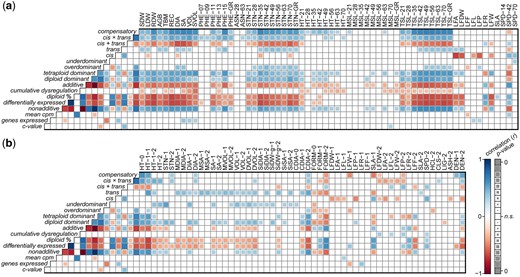 Correlations of nonadditive, regulatory divergent, and cumulative expression dysregulation class proportions in F1 progeny with heterosis values for a) greenhouse and b) field phenotypes. Pearson correlation coefficients (r), positive correlations are illustrated by filled blue squares and negative correlations by filled-red squares. Nonsignificant correlations (P-value > 0.01) were left blank. Significance levels (P-values) were used to scale the area of each square, such that smaller squares represent correlation coefficients with lower significance and larger squares represent those with greater significance.