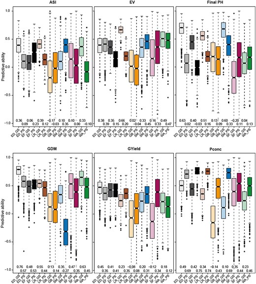 Multiple comparisons of the predictive abilities by within-group prediction. Cross-validated predictive abilities obtained by 1,000 runs are shown for each trait and group. Groups are abbreviated as ED, EF, all LR, GB, SM, SF, and WA. GS and PS abbreviate genomic and phenomic prediction, respectively. The mean of each scenario is given underneath the boxplots. Traits are denoted as ASI, EV, Final PH, GDM content, GYield, and Pconc.