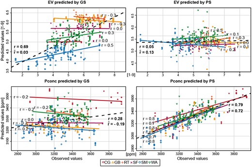 Predictive ability in the heterogenous group of landraces. Comparison of genomic (GS) and phenomic (PS) prediction for the traits EV and Pconc. For EV, the genomic predictive ability was much higher, whereas for Pconc the phenomic approach resulted in a much higher predictive ability than genomic prediction. The Pearson correlation coefficients within each group are indicated as r. In bold, the Pearson correlation coefficient across all genotypes is given and r- denotes the mean of all correlation coefficients of the single landraces. The dots represent the observed and the predicted trait values from 10 cross-validation runs.