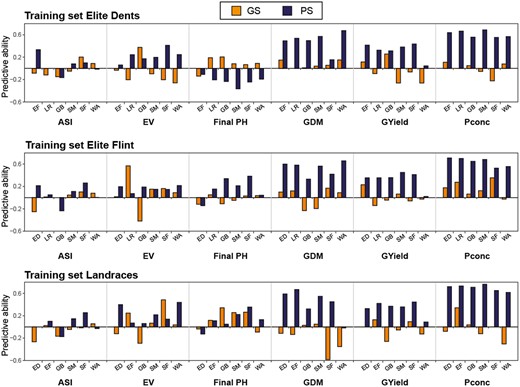 Predictive ability of among-group predictions. Results are shown for the ED, EF or the landraces being used as training set for genomic (GS) or phenomic (PS) prediction to predict each of the other groups. Groups are abbreviated as ED, EF, all LR, GB, SM, SF, and WA. Traits are denoted as ASI, EV, Final PH, GDM content, GYield, and Pconc.