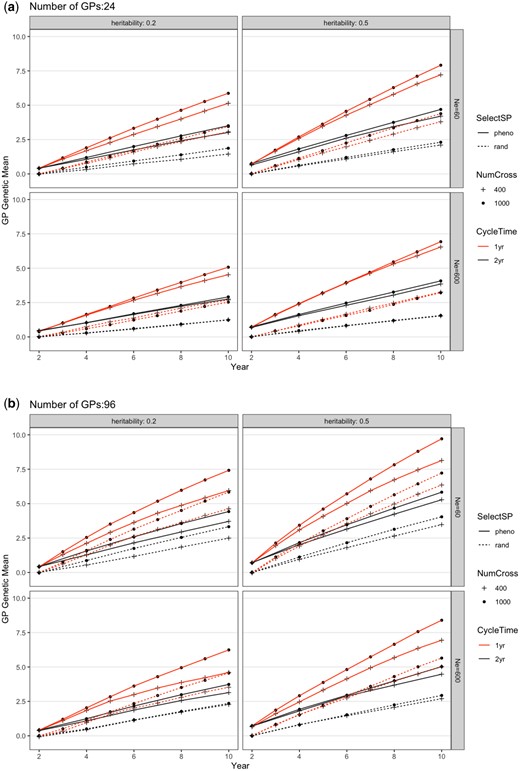 Genetic mean of the GP population from different breeding schemes over 10 years. The routine breeding scheme starts in year 2. Each figure shows SelectSP: selecting the best (pheno) vs random (rand) SPs; NumCross: Evaluating 400 vs 1,000 crosses; and CycleTime: 1-year (1 yr) vs 2-year (2 yr). Subpanels separate different founder population effective population sizes of 60 (Ne60) and 600 (Ne600) and trait heritabilities of h2=0.5 and h2=0.2 when a) 24 or b) 96 GPs were propagated from each parental SP. Each scheme was repeated 20 times and genetic values shown were averages. The SE was smaller than the figure symbols and is not shown. The trait simulated is an arbitrary economic value trait with an initial variance of 1.