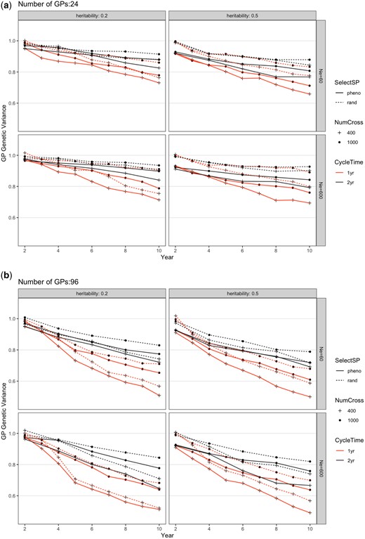 Change of total genetic variance in the GP population from different breeding schemes over 10 years for a) 24 or b) 96 GPs per parental SP. The scheme abbreviations are the same as in Fig. 2. Each scheme was repeated 20 times and genetic variance shown was the average. The SE was smaller than the figure symbols and is not shown. The trait simulated is an arbitrary economic value trait with an initial variance of 1.