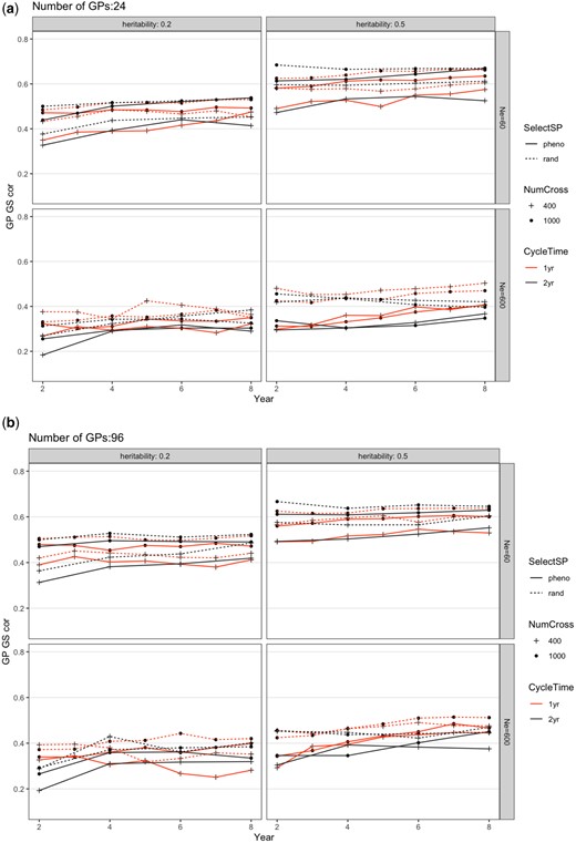 Change of genomic prediction accuracy in the GP population from different breeding schemes over 10 years for a) 24 or b) 96 GPs per parental SP. The scheme abbreviations are the same as in Fig. 2. Each scheme was repeated 20 times and genetic variance shown was the average. The SE was smaller than the figure symbols and is not shown.