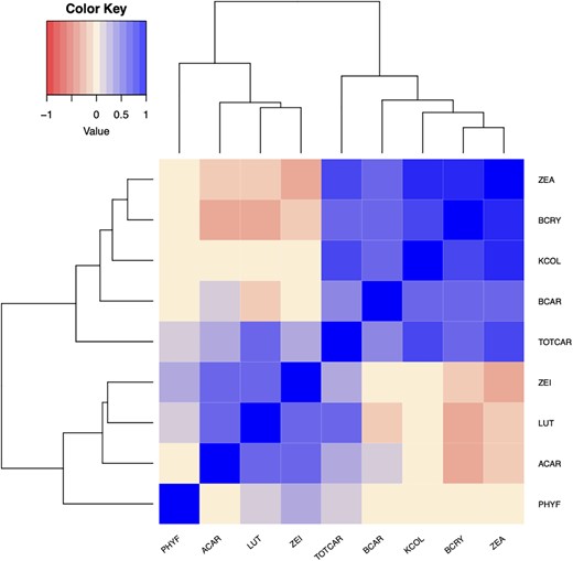 Heat map depicting correlations between untransformed BLUEs for carotenoid and kernel color traits in the 10 US maize NAM families examined in this study. Trait abbreviations: phytofluene (PHYF), α-carotene (ACAR), lutein (LUT), zeinoxanthin (ZEI), total carotenoids (TOTCAR), β-carotene (BCAR), kernel color (KCOL), β-cryptoxanthin (BCRY), zeaxanthin (ZEA).