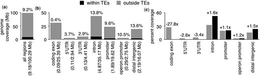 Distribution of TEs in C. elegans genomic regions. a) Bar chart depicting the proportion of the C. elegans nuclear genome annotated as TE (black) or not (gray). b) Bar chart showing the proportions of the genome covered by coding exons, UTRs, introns, promoters, operon promoters, or distal intergenic regions annotated as TE (black) or not (gray). Promoter regions are defined as regions within 2.5 kb upstream of protein-coding genes or operons, and for this analysis, overlapping coding exons, UTRs, and introns have been excluded from promoters. Due to overlapping exons, UTRs, and introns, the total amount of genomic space covered is greater than 100% of the genome. Distal intergenic regions are defined as the genomic space that lies outside of any other category. The percentage of each individual category that TEs comprise is displayed above each category. c) Bar chart depicting the percentages of the genome covered by coding exons, UTRs, introns, promoter regions, or distal intergenic regions that reside within (black) or outside of TEs (gray). Due to overlapping exons, UTRs, and introns, the total percentage of the genome covered by all categories is greater than 100%. Fold enrichments for regions within TEs compared to regions outside of TEs are shown above each genomic category.