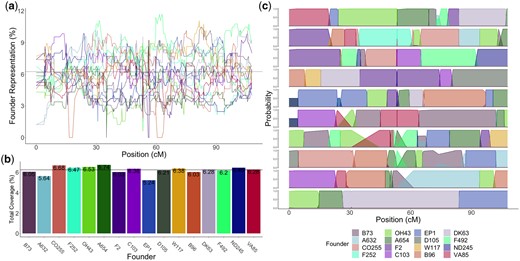 Founder representation of the MAGIC population. a) Coverage of each founder across the population on chromosome 10 as a percentage. Black line represents expected number of lines per founder with equal distribution (6.25%). Each of the 16 founders are indicated by a color. b) Total coverage of each founder across the population as a percentage. Black line shows expectation of equal distribution (6.25%). c) Founder probabilities for 10 individual MAGIC DH lines on chromosome 10 in genetic distance.