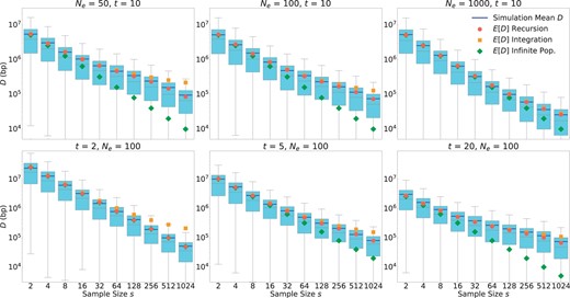 Comparison between mathematical results and simulations. A single QTL located on a 100-Mb-long chromosome with a uniform recombination rate of 1 cM/Mb was modeled. Box plots show the distribution (quartiles) of D estimated over 5,000 simulation runs for each given parameter setting. The top/bottom whiskers represent the highest/lowest datum within the 1.5 interquartile range of the upper/lower quartile. Blue lines show the means of the data, which tend to be much larger than the medians. Symbols show the expected resolutions for the infinite (green) and finite (red/orange) population models according to Equations (1), (4) and (7), respectively. Green dots are difficult to see in the lower left panel because they are almost completely overlaid by the red dots. Note that these mathematical predictions should be compared to the means of the simulations (blue lines), not the medians. In the top row, we varied Ne while keeping t = 10 constant. In the bottom row, we varied t while keeping Ne = 100 constant.