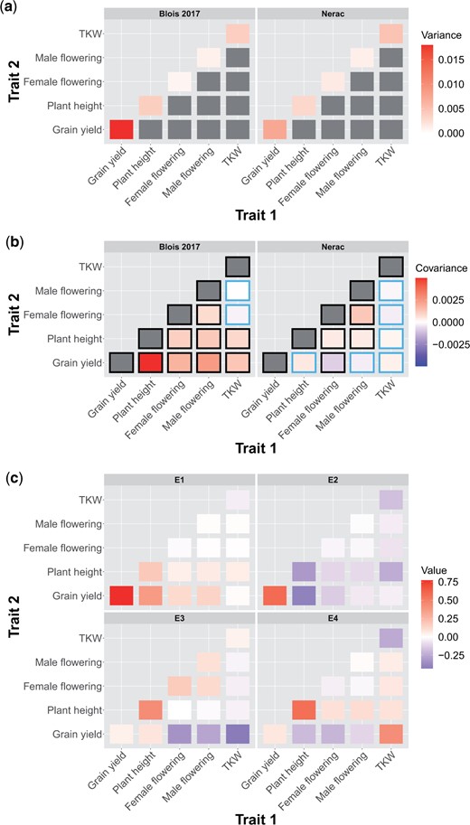 The genetic a) variances and b) covariances of the highest yielding environment (Blois 2017) and the lowest yielding environment (Nerac 2016). Traits are mean scaled. A black border around a covariance indicates that the 95% quantile interval of the posterior does not overlap with zero. Note that the scales on the upper and lower rows are different. c) Contributions of elements in the genetic variance–covariance matrices to the first 4 eigentensors of the set of genetic variance–covariance matrices. Elements on the diagonal are genetic variances of traits and elements on the off-diagonals are genetic covariances between traits. The color of a square represents the strength of the contribution of that element to the eigentensor, which is not dependent on the sign.