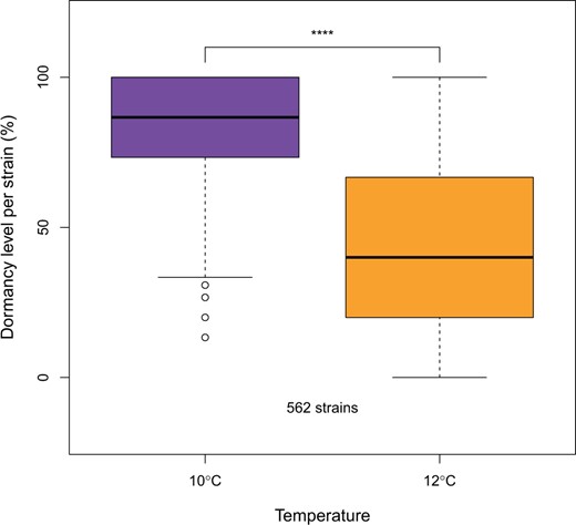Dormancy expression at 2 temperature regimes (10 and 12°C, LD 10:14) of the South African D. simulans population (562 strains). The dormancy levels between the 2 temperatures were compared with the Wilcoxon signed-rank test. The decrease in dormancy from 12 to 10°C demonstrates the plastic character of the trait.