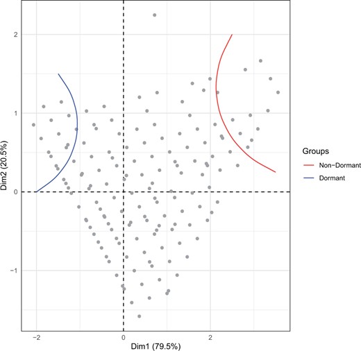PC analysis of the dormancy levels of 562 D. simulans isofemale strains from South Africa at 2 temperature regimes (10 and 12°C, LD 10:14). Two out of 3 vertices of the triangular-shaped position of the strains harbor the most extreme nondormant and dormant strains. The third vertex includes the strains that showed the greatest difference in dormancy incidence between the 2 temperature regimes. Please note that some isofemale strains had identical levels of dormancy, thus they are superimposed in the figure.