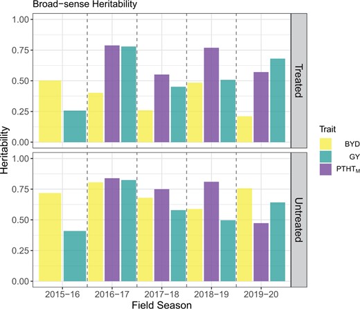 Broad-sense heritability of wheat phenotypic traits collected manually, including visual barley yellow dwarf (BYD) score, plant height (PTHTM), and grain yield (GY) during 5 different field seasons under 2 insecticide treatments.