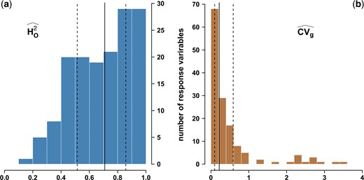 Estimation in a diverse panel of Vitis vinifera L. of (a) broad-sense heritabilities for 152 response variables using the estimator from Oakey et al. (2006), HO2, and (b) their genetic coefficients of variation, CVg. Vertical lines indicate the median (plain), and quantiles at 0.25 and 0.75 (dotted).