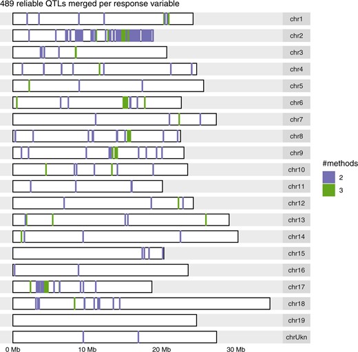Genomic distribution of the most reliable QTLs identified by 2 methods in a diversity panel of Vitis vinifera L. after merging them over microarray-only and microarray+GBS SNP sets per response variable. The color legend indicates the number of methods that identified a given QTL.
